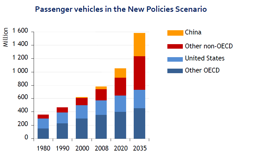 Figur 3: Årligt salg af nye biler på verdensplan i New Policies scenariet (kilde: ibid). Især efter 2020 stiger elbiler, hybrid og naturgas drevne biler i andel af årligt solgte biler.