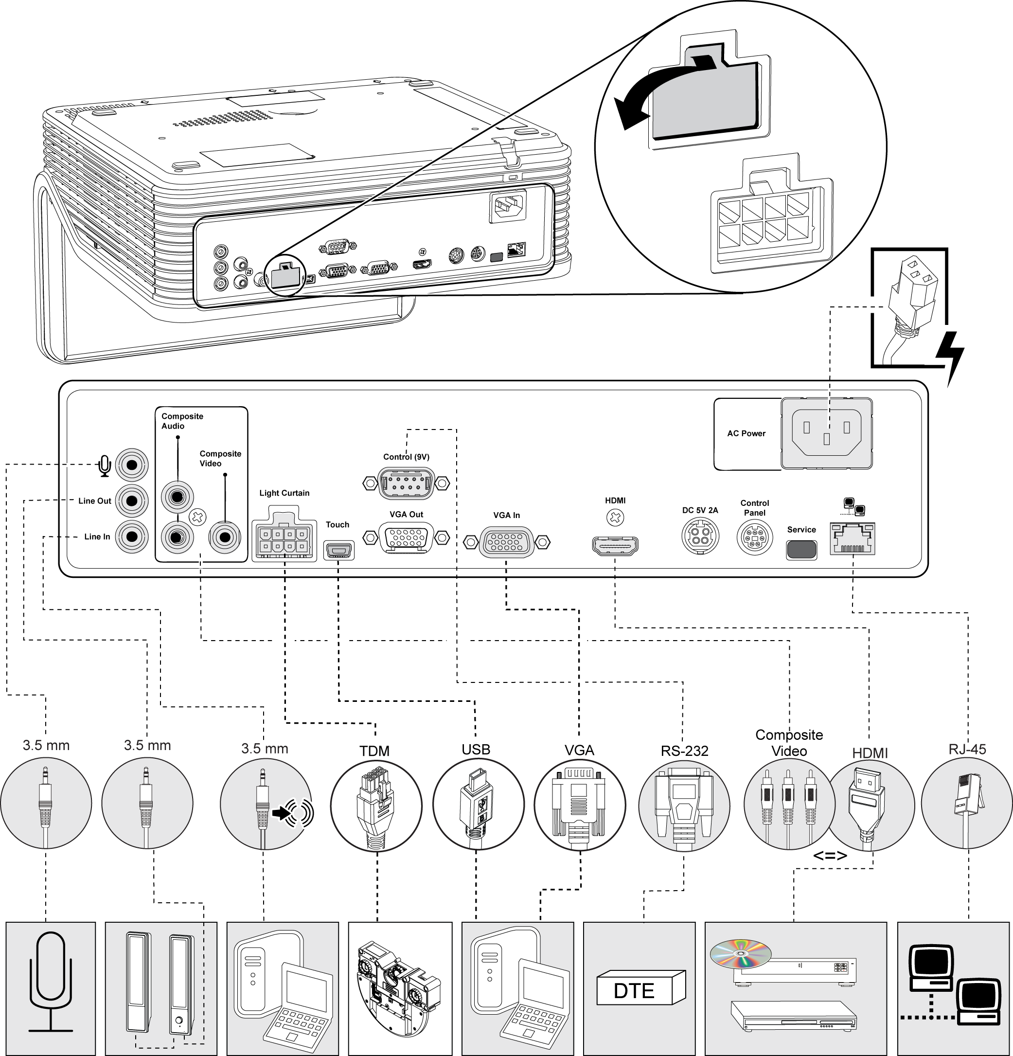 K A P I T E L 2 Installation af den interaktive projektor Projektorforbindelser Følgende diagram beskriver de forbindelser, som er tilgængelige på projektoren.