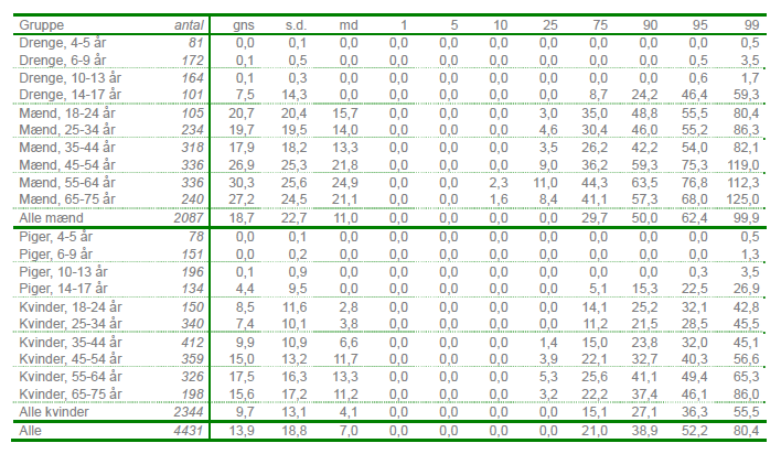 Bilag Bilag 1: Indtag af mættet fedt (g/dag); gennemsnit, spredning og percentiler Kilde: DTU (2010), side