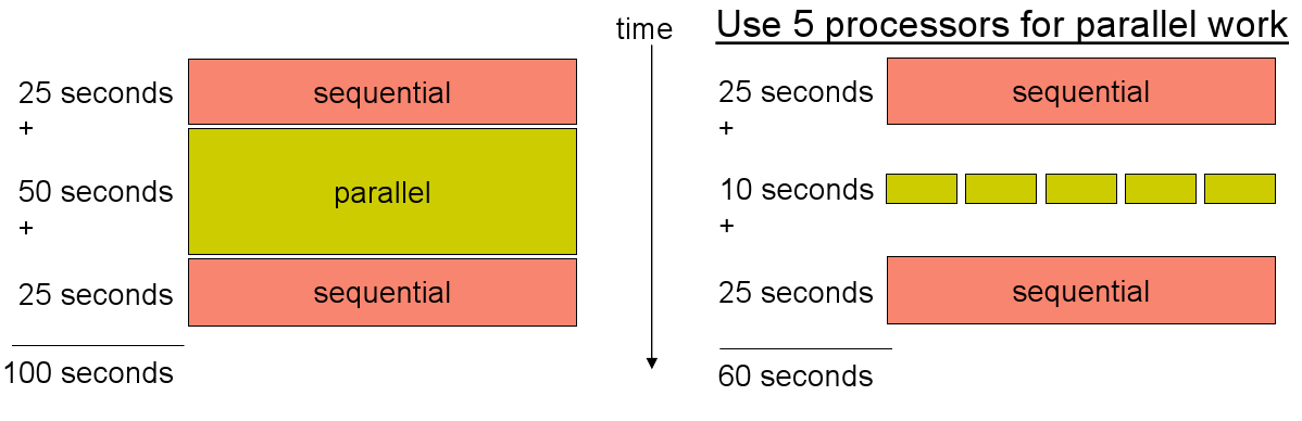 3.1 Parallel processering Ved at sætte 4 murere til at arbejde på væggen forventes det umiddelbart at det vil tage en fjerdedel af tiden for at færdiggøre murerarbejdet (ε = 1).