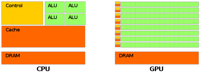 5.4 General-Purpose computation Figur 5.3: Udvikling af GPU ers ydeevne kontra CPU er (Kilde: [25]) Figur 5.4: Udnyttelse af chipareal af CPU vs.