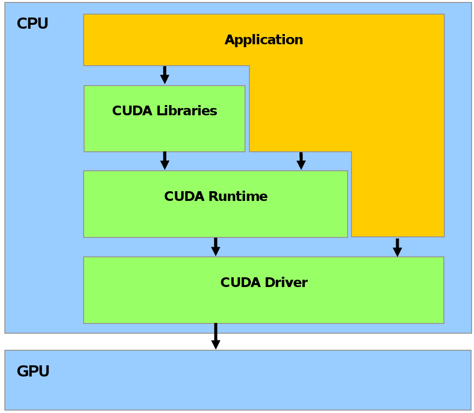 5.5 Compute Unified Device Architecture Figur 5.6: CUDA software lag (Kilde: [25]).