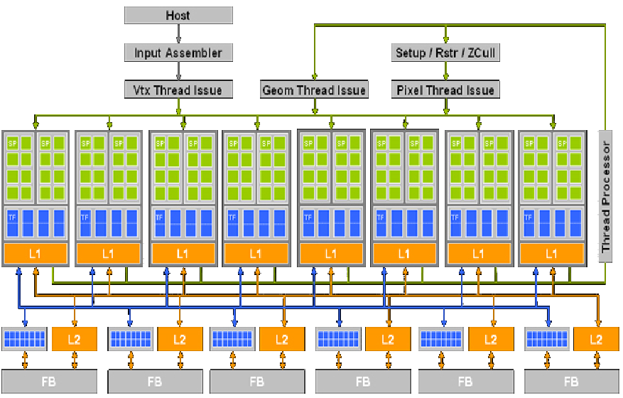 5.5 Compute Unified Device Architecture Læse/Skrive per-tråd registre Læse/Skrive per-tråd local memory Læse/Skrive per-block shared memory Læse/Skrive per-grid global memory Læse per-grid constant