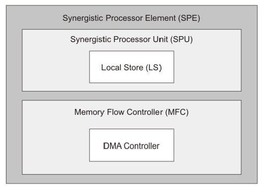 6.2 Arkitektur 6.2.2 Synergistic Processor Element SPE elementerne er ikke ligesom PPE en, designet til at være allround processorer. De har eksempelvis en meget stor registerfil (128 stk.