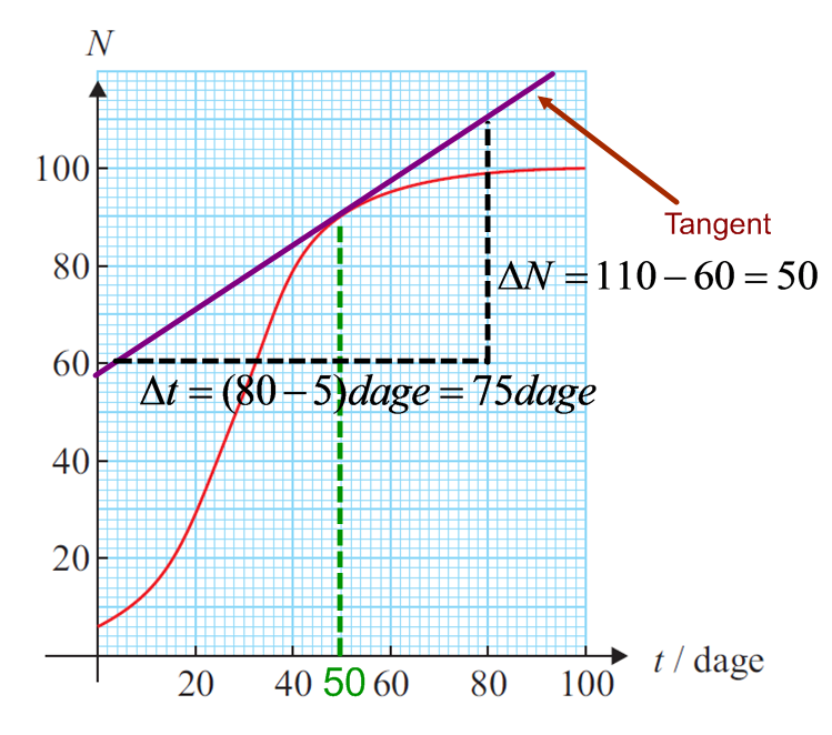 Opgave 5: Væksthastigheden er differentialkvotienten det pågældende sted, dvs. det er hældningen for tangenten til grafen i t = 50.
