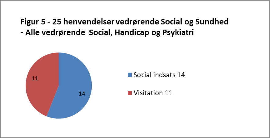5 Social og Sundhed Det fremgår af figur 5, at der har været i alt 25 henvendelser vedrørende Social, Handicap og Psykiatri.
