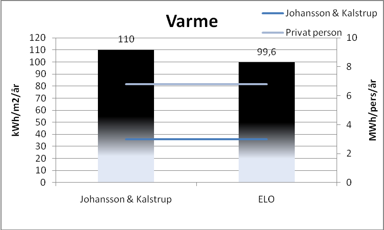 Ovenstående sammenligning i grafen er dannet med følgende data: Johansson & Kalstrup A/S varme nøgletal (i alt fra Varde og Esbjerg kontoret): Varme: 3 MWh/ pers/ år (svarende til 110 kwh/ m 2 / år)