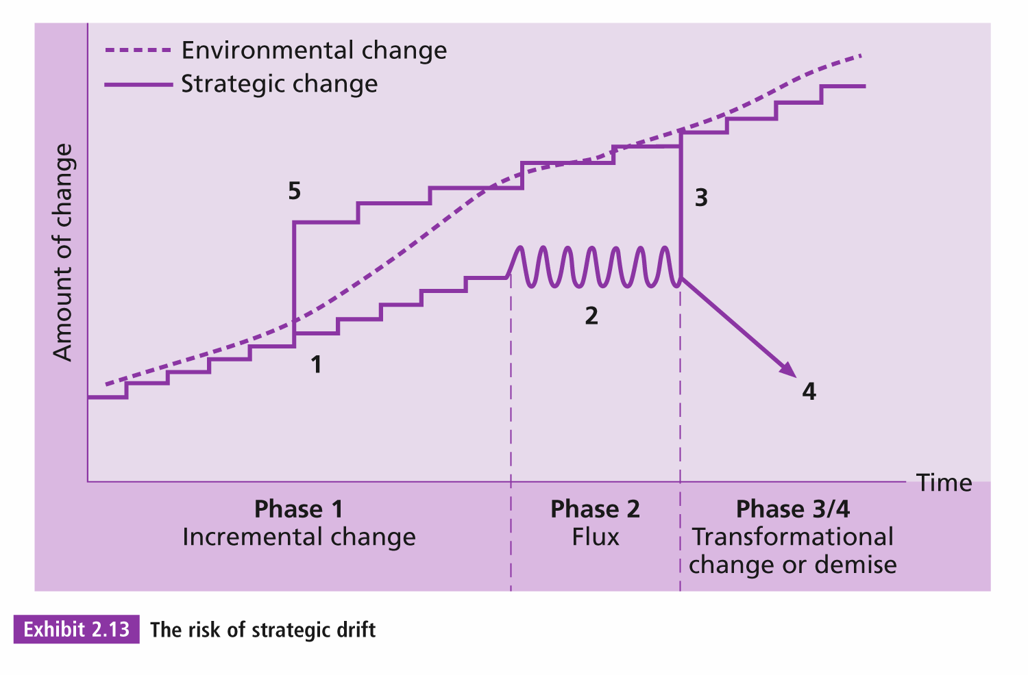 Omfang af ændringen Strategisk udvikling Ændring i omgivelserne Strategisk forandring Fase 5 Forud for sin