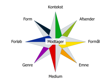 Modellen herunder viser det retoriske kompas: Figur 3 Det retoriske kompas Ser vi på modellen for det retoriske kompas, kan vi se, at det indeholder flere forskellige parametre.