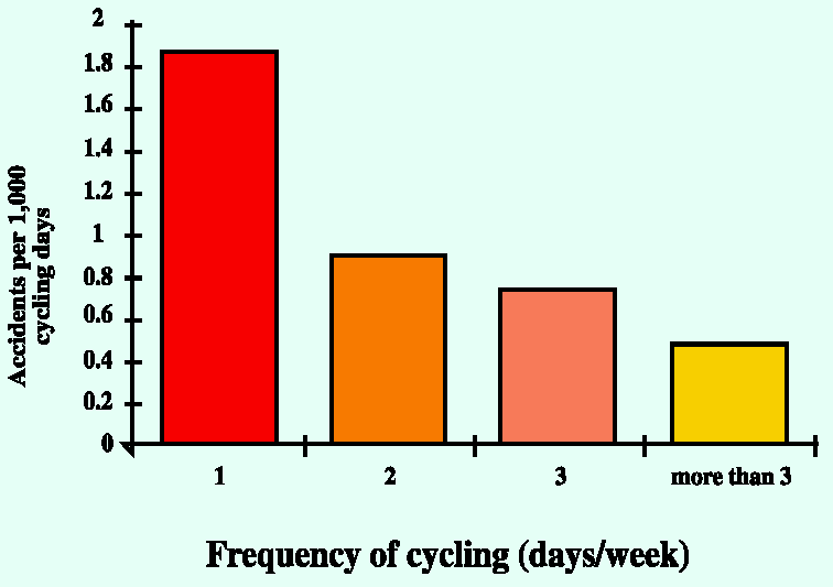 Sammenhæng mellem cykelbrug og cyklisters risiko, ifølge hollandske data 9.