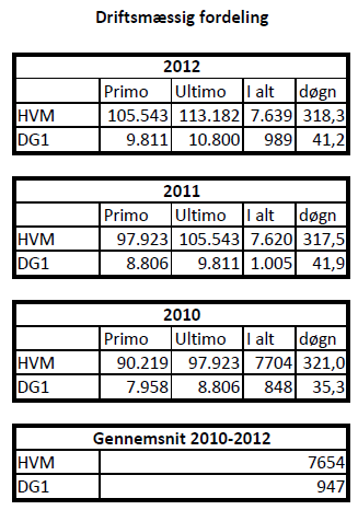 Bilag 15 Fordeling af driftstimer 2010-2012 Figur 3