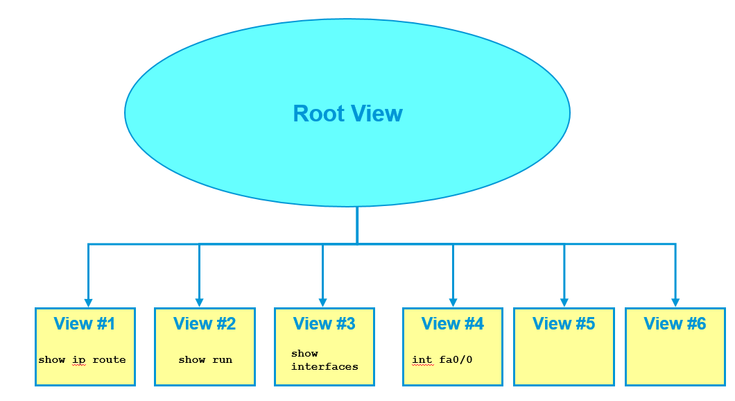 Root View Root View er et krav for at definerer views og superviews. Views indeholder kommandoer. En kommando kan vises i mere end én view. Root view er det højeste administrative view.