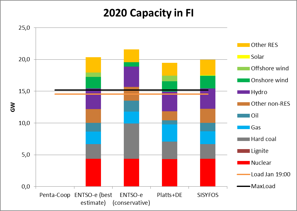 Figur 5 Kapacitetsbalance 2020 for Sverige i forskellige opgørelser.