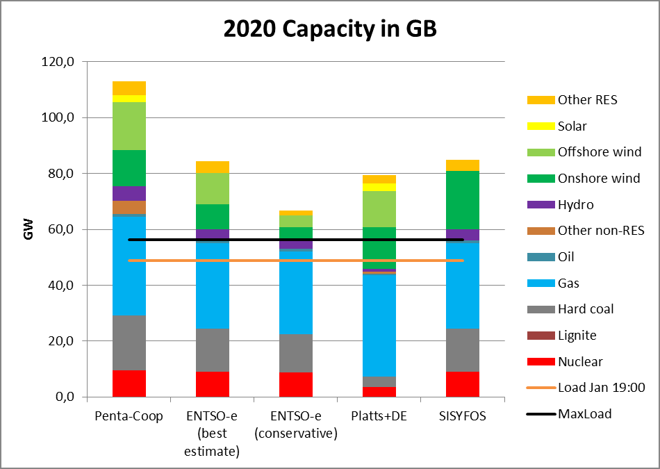 Figur 9 Kapacitetsbalance 2020 for Storbritannien i forskellige opgørelser.