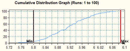 Monte Carlo, resultater Resultater vises grafisk Som PDF (Propability Density Function) Eller CDF (Cumulative Density Function) Y-akse kan være antal eller procent Højreklik og vælg.
