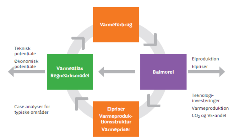 Analysemetode og modeller Kombineret top down/bottom up metode I Balmorel beregnes varmeproduktionspriser for forskellige udviklingsscenarier