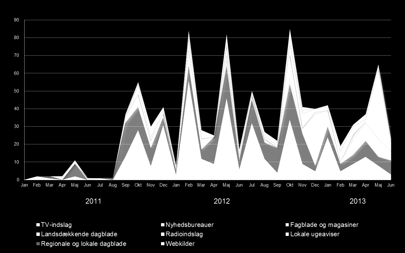Tabel 4. Omfanget af omtaler 2011-2013 Antal omtaler Læsertal/unikke brugere Estimeret annonceværdi (DKK) 1. halvår 2011 18 1.777.270 831.657 2. halvår 2011 165 8.584.803 1.689.929 1.