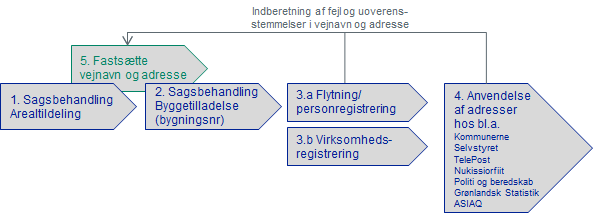 6.1. Processer, der håndterer og anvender adressedata Analysen har identificeret fire overordnede processer, der håndterer og anvender adressedata i grønlandske kommuner (se Figur 3): 1.