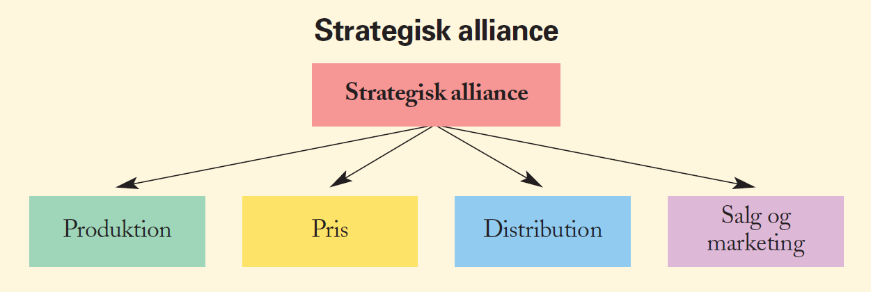 Bilag 8 Strategisk alliance Distribution: For at forbedre virksomhedens afkastningsgrad, så kan virksomheden nedbringe omkostningerne ved at indgå en strategisk alliance med