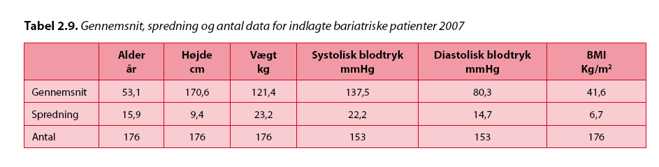 Epimediologiske data om indlagte patienter I Storstrøms Amt med en befolkning på 263.000 personer blev der i sommeren 2005 udsendt spørgeskema til samtlige praktiserende læger.
