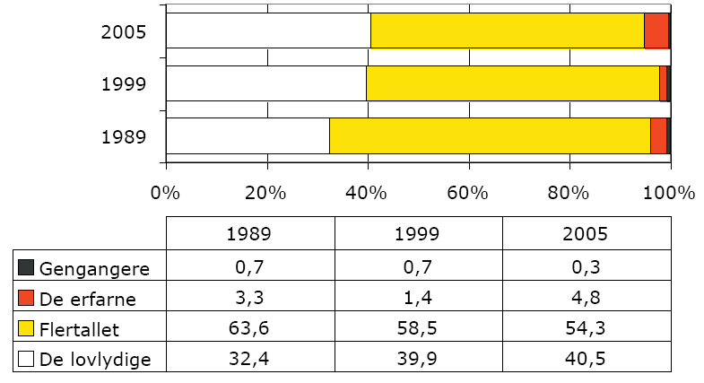 Procentvis fordeling af drenge i kriminalitetsgrupper, hele landet 1989, 1999 og 2005