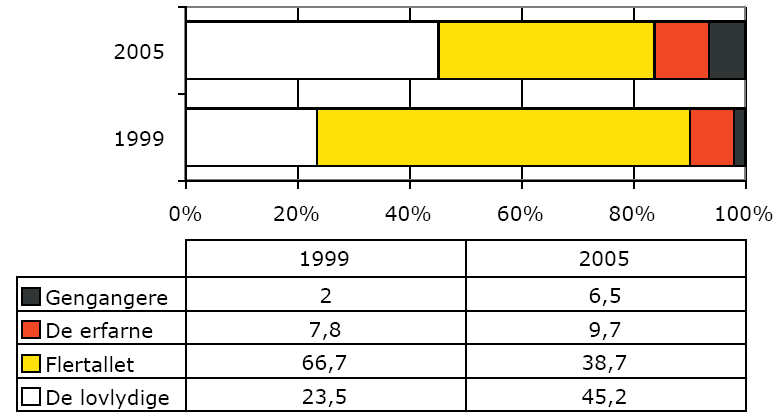 Procentvis fordeling af unge født i Danmark i kriminalitetsgrupper, hele landet 1999 og 2005
