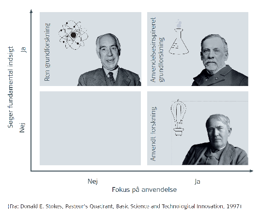 Pasteurs Kvadrant Forskningsbaseret viden og bedre markedspositioner 2/3 Ren grundforskning Bohrs
