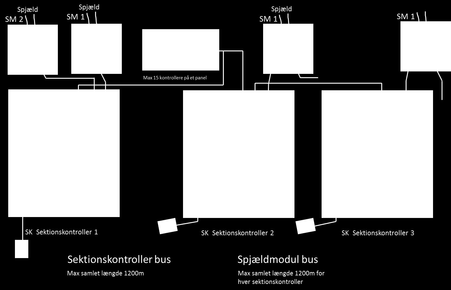 Panel og kontrollere behøver ikke være placeret i enden af bussen.