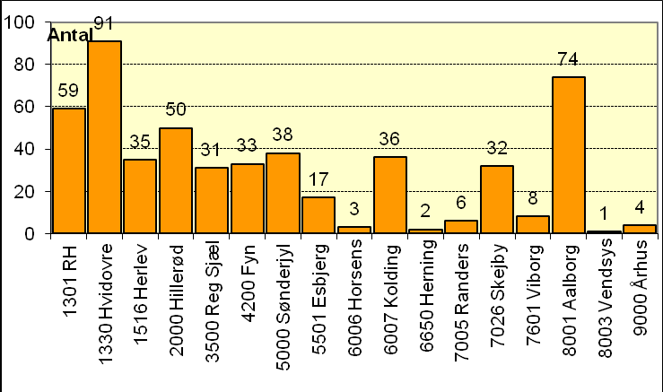 4. Mola hydatidosa Antallet af kvinder med mola hydatidosa (i det følgende blot mola) er halveret gennem seneste 16 år (Fig. 4.1). Fig. 4.1 Number of women with hydatidiform mole in DK 1998-2014.