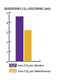 Danmark og København 37 % Cykler 98 % fjernevarme med 35 %