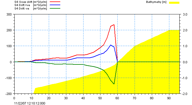 37 Figur 8-6 viser hvordan transporten er fordelt ved S4 Figur 8-6 Fordeling af kystparallel sedimenttransport ved S4 Positiv transport mod øst (+ve) og negativ transport mod vest (-ve) Figurerne