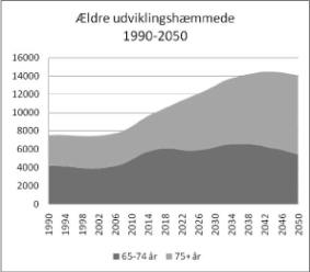 Demografien Udviklingen af antal udviklingshæmmede over 65 år fordelt på 65-74 år og 75+ år Fremskrivning baseret på Per Lindsø Larsen