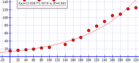 Hvis prøver at sætte Graph til at lave tendenslinje, hvilket også kaldes en regressionsanalyse for de givne punkters placering, som burde angive den bedst mulige eksponentielle tilnærmelse til det