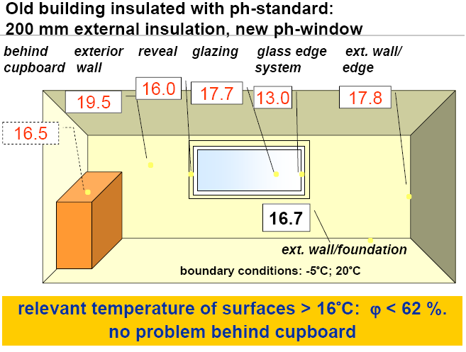 Figur 23: Overladetemperaturer i dårligt isoleret bygning