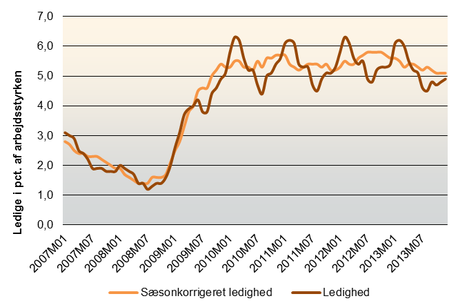 Figur 2 Beskæftigelsesregionens kommunebeskrivelse for Herning kommune Figur 2 viser samtidig, at ledigheden fortsat ligger væsentligt højere end ledigheden under højkonjunkturen i 2007 og 2008, hvor