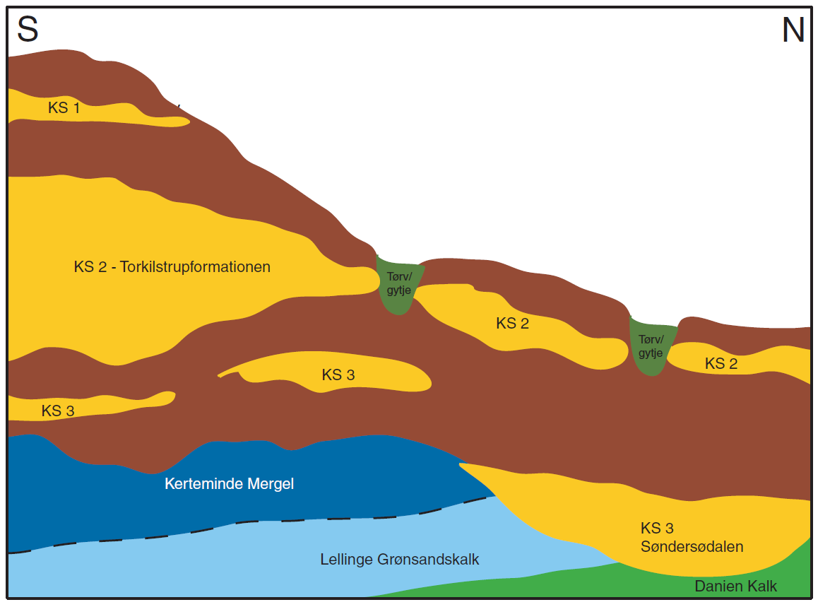 Vurdering af sårbarhed inden for BNBO Geologi (sand, ler, kalk) Hydrologi (infiltration)