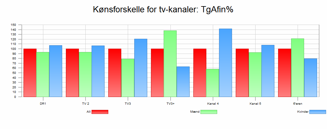 Kanal 4, Kanal 5 og 6 eren har en overvægt af yngre seere (figur 3).