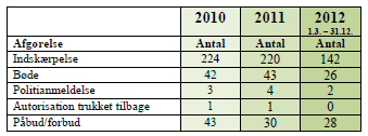 Samlet set var antallet af overtrædelser faldet fra i alt 462 overtrædelser i 2011 til 251 overtrædelser i 2012. Der er tale om et fald på ca.