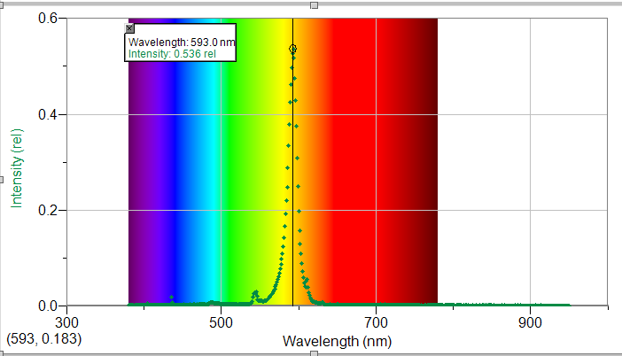 Tænd for lysdioden og hold lyslederkablet hen til dioden. Nu optages der et spektrum for dioden. Find bølgelængden for maksimal intensitet og beregn den tilhørende frekvens,.