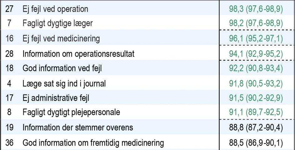 2009; 37: 295-303 Astma-Allergi Forbundet, Danm 4000 kirurgiske Astma-Allergi patienters Forbundet, prioriteringer Danmarks,