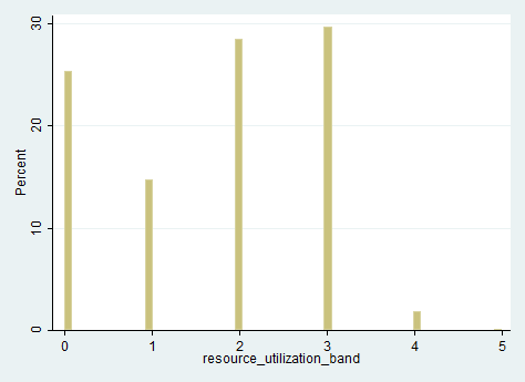 Figur 3 viser box-plot af aldersfordelingen for de 303.057 patienter opdelt på kvinder(k) og mænd(m).