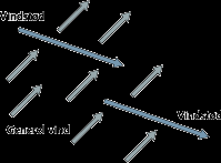 Vindens højdeændring kan udnyttes Det at vinden højredrejer opefter kan udnyttes i lille skala ved sejlføring på bidevind.