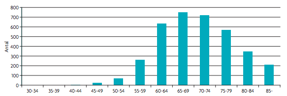 Figur 6: Antal nye tilfælde af prostatakræft, absolutte tal, fordelt på 5-års aldersgrupper i 2007 (Sundhedsstyrelsen - Kræftprofil 2000-2007, 2009).