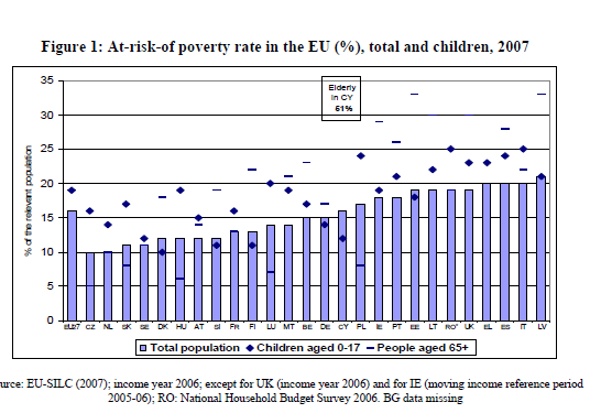 Blandt alle børn (0-17 år) i EU er der 19 %, som lever i familier, der har indkomster under 60 %-grænsen og derfor er i risiko for fattigdom. Generelt for de voksne er fattigdomsprocenten på 16 %.