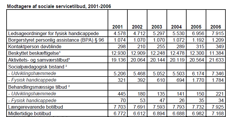 Udviklingen i antal modtagere af forskellige handicaprelaterede servicetilbud siden 2001.