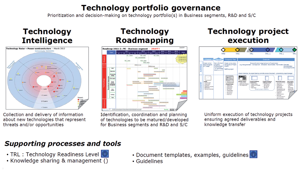 Figur 2 Technology Management processer og værktøjer (se overblik figur 2).