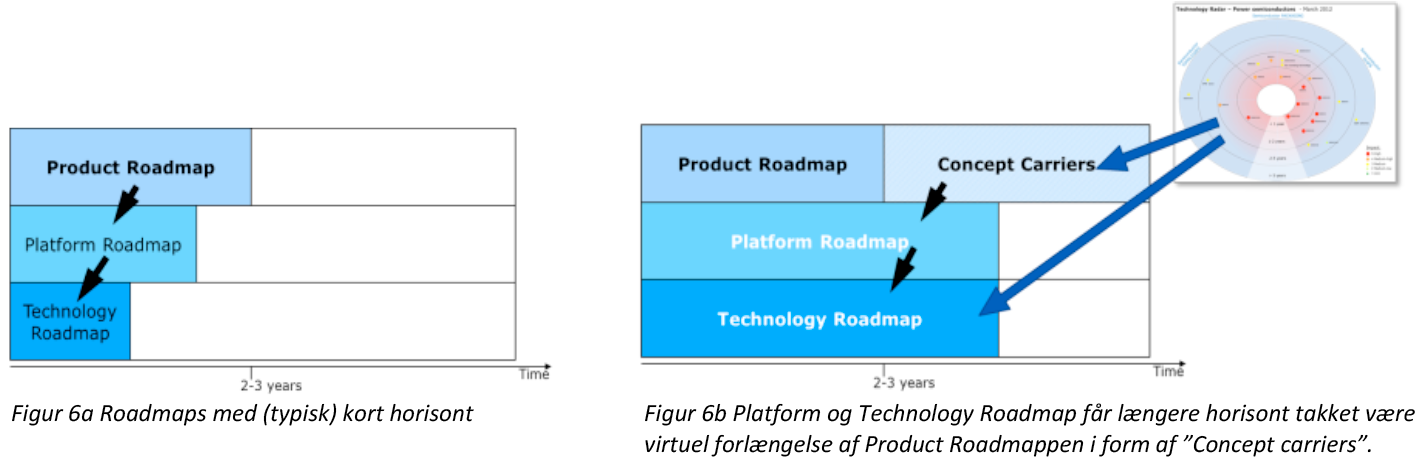 Figur 6a Roadmaps med (typisk) kort horisont Figur 6b Platform og Technology Roadmap får længere horison takket være virtuel forlængelse af Product Roadmappen i form af Concept carriers Sikring af