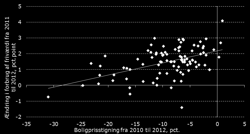 Figur 9 Sammenhængen mellem boligprisstigninger og forbrug af friværdi efter krisen Fanø er ikke inkluderet pga. manglende boligprisdata.