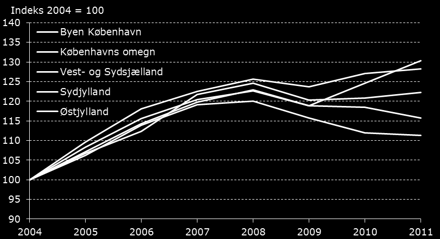 Figur 12 Detailomsætningen i udvalgte landsdele Egne beregninger på registerdata fra Danmarks Statistik.