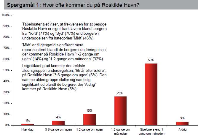 Borgernes brug af Roskilde Havn I september måned 2009 gennemførte Roskilde Kommune en undersøgelse i kommunens borgerpanel omkring borgernes
